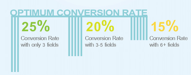 QuickSprout Infographic explaining the number of fields for form conversion best practices