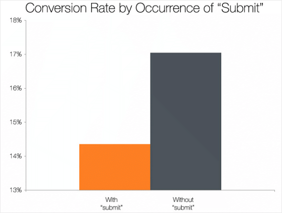 3-reasons-people-refuse-to-submit-contact-forms-and-how-to-fix-that