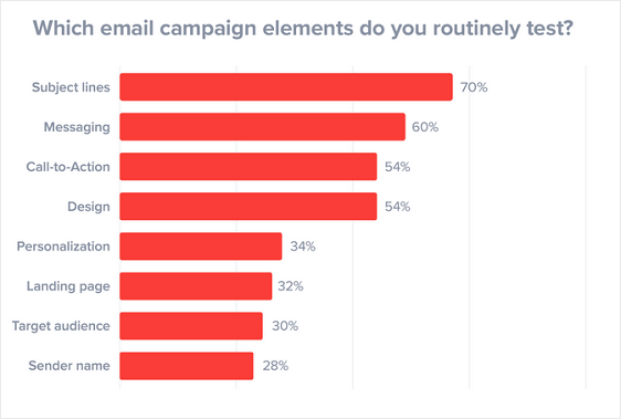 Email Campaign Elements to Split Test