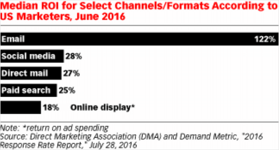 Email ROI