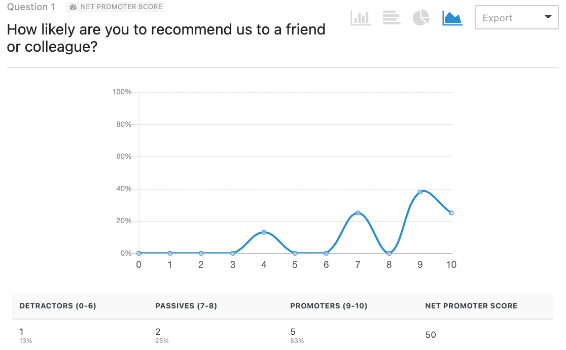 Net Promoter Score data from WPForms