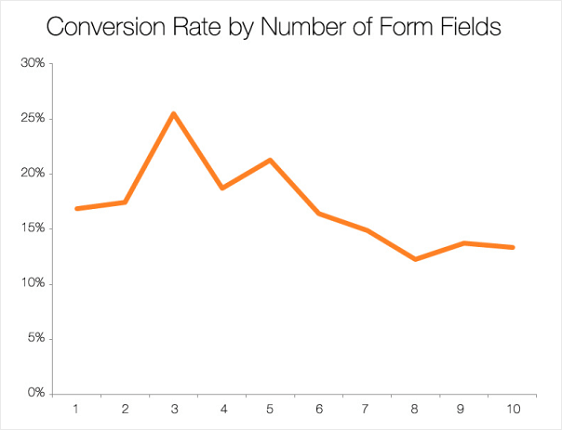 conversion rate and form fields