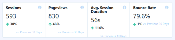 monsterinsights quick view to track website traffic to WordPress 