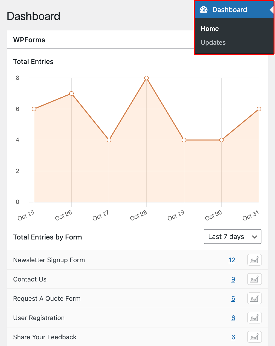 The WPForms dashboard widget