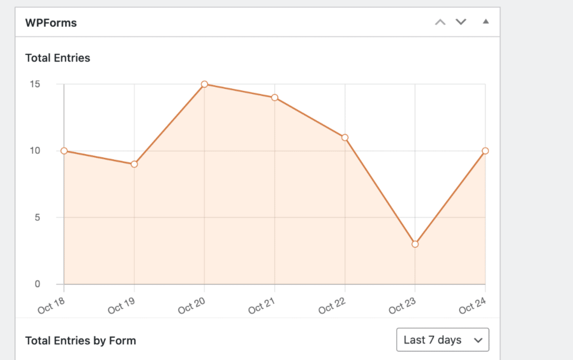 The WPForms dashboard widget