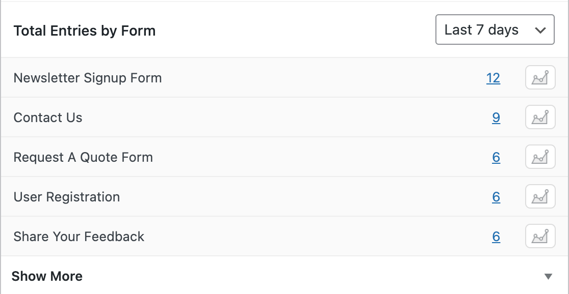 The Total Entries by Form section of the WPForms dashboard widget