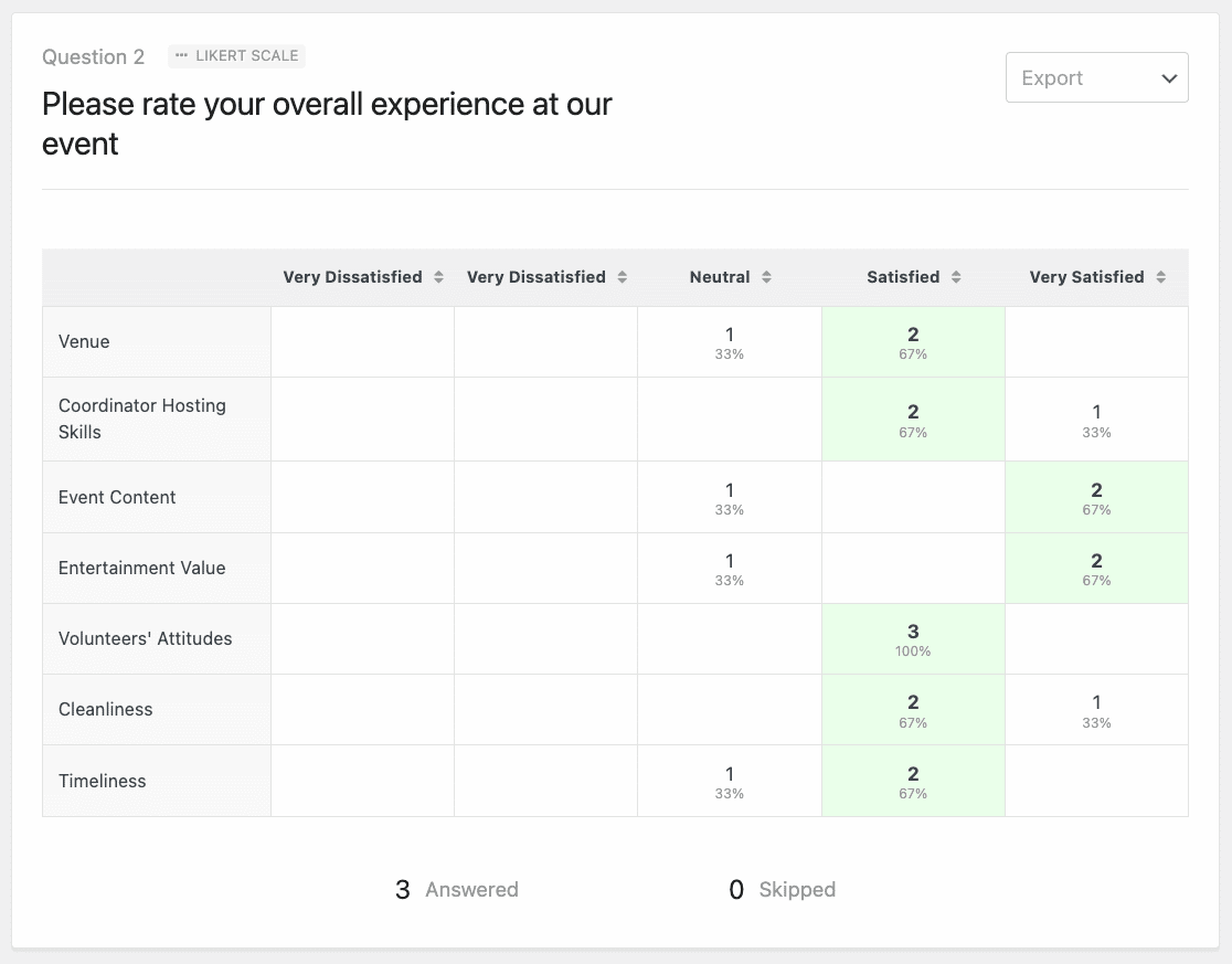 Likert Scale results from an event feedback form