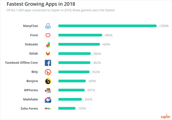 fastest growing apps in zapier 2018