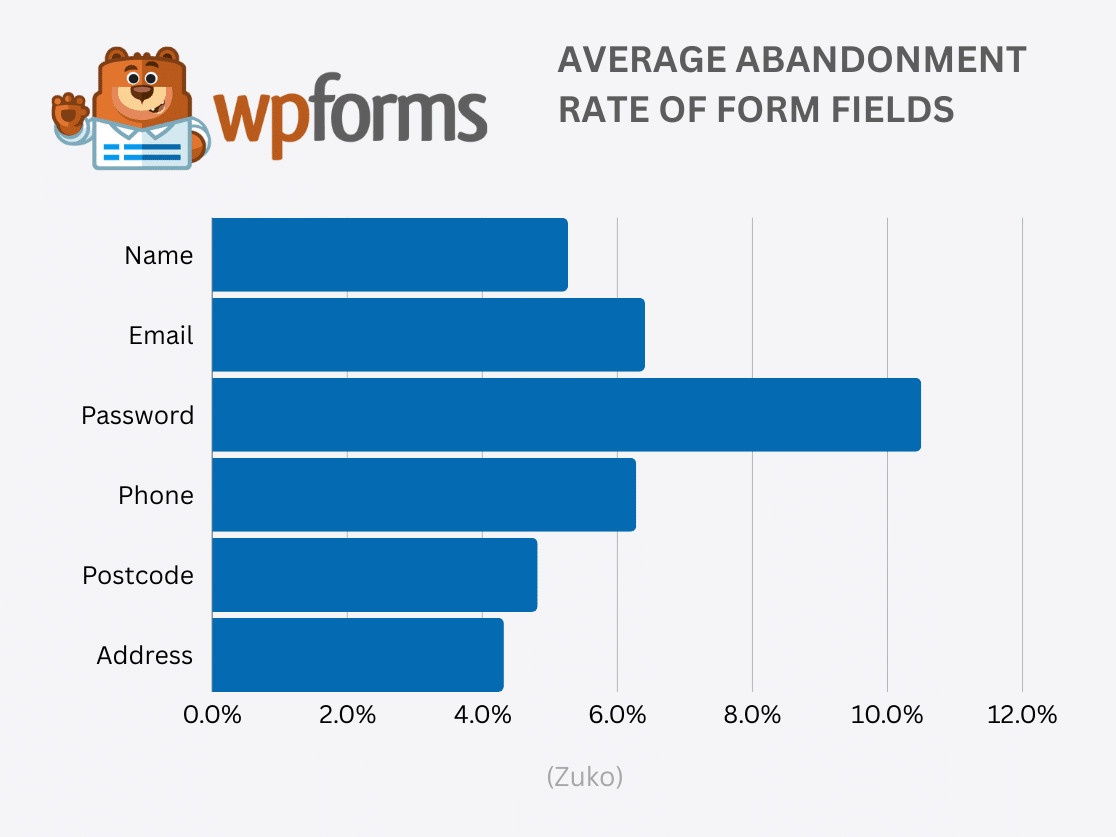Average Abandonment Rate of Form Fields