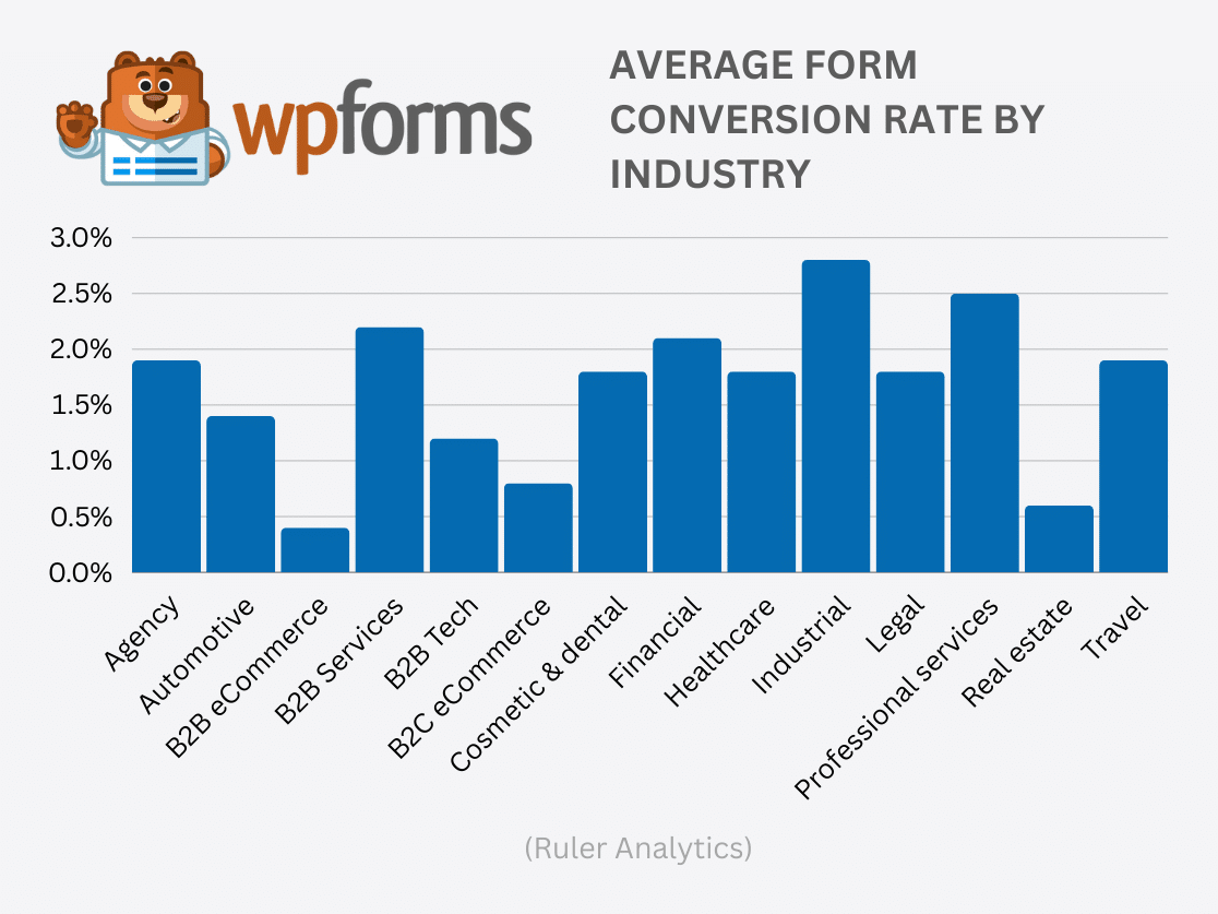Online Form Statistics - Average Form Conversion Rate by Industry