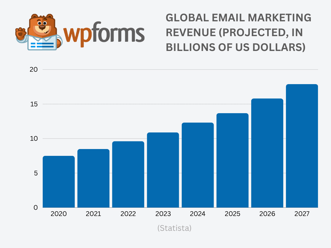 Email Marketing Statistics - Global Email Marketing Revenue