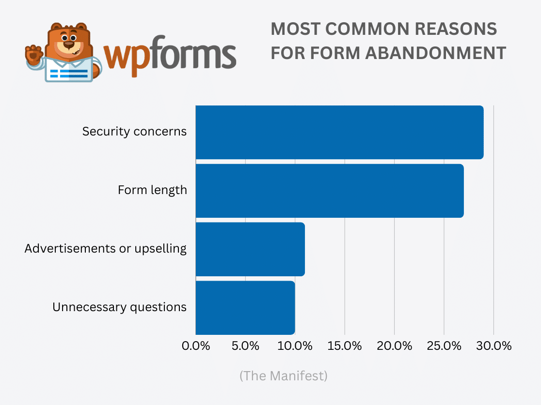 Most Common Reasons for Form Abandonment