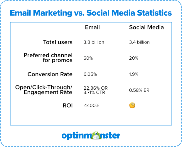 Email marketing vs social media statistics