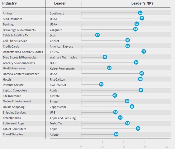 nps-leaders-by-industry-calculate-your-nps - WPForms nps-leaders-by-industry-calculate-your-nps