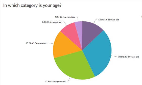 surveygizmo dashboard data visualization