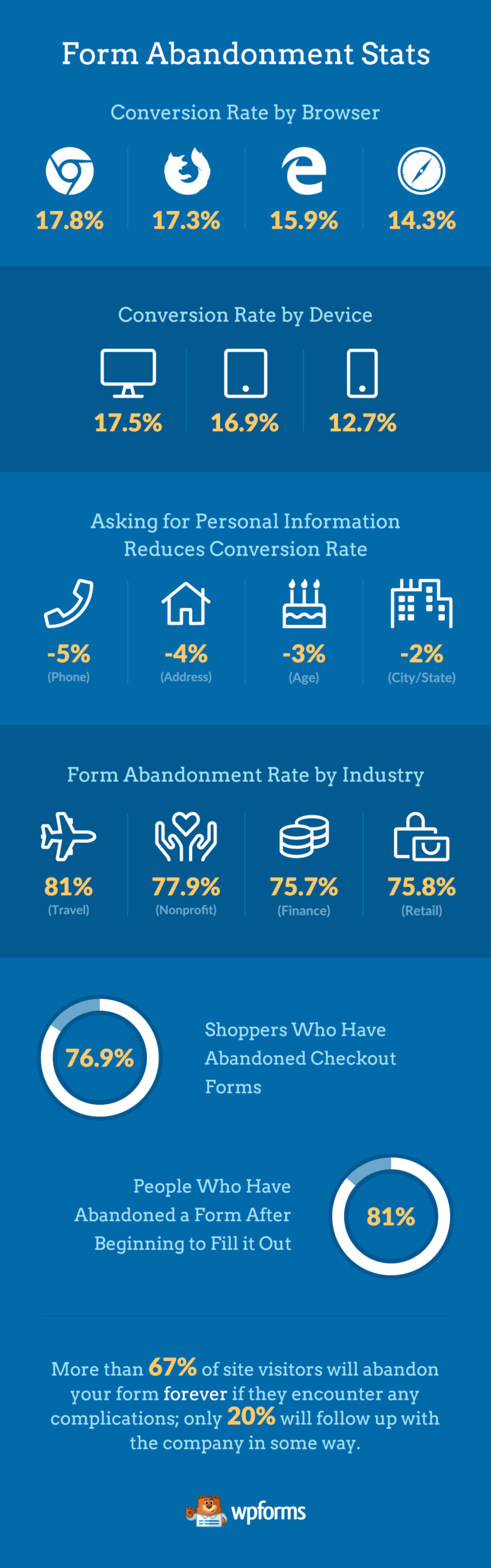 [Infographic] How to Reduce Order Form Abandonment + Increase Sales