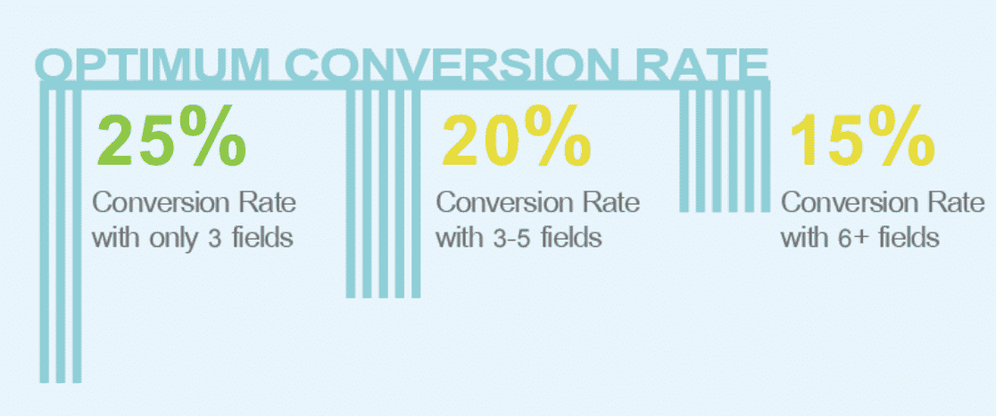 An infographic on form conversion rates from QuickSprout