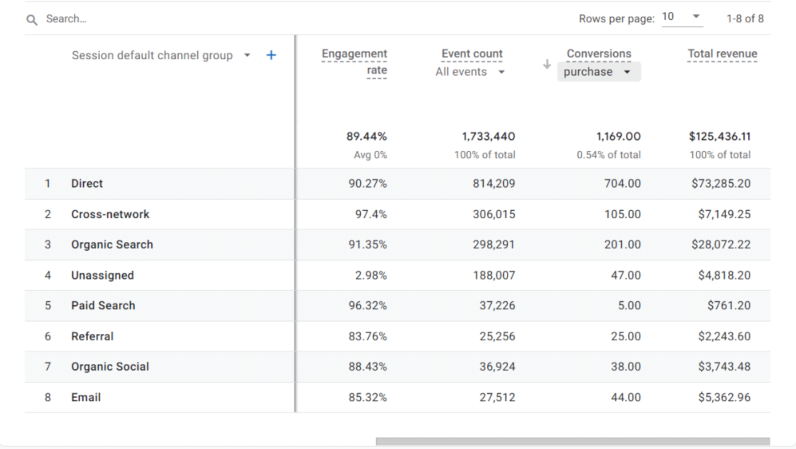 Purchase and revenue by channel GA4