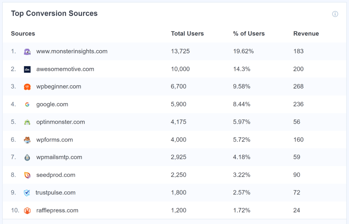 Top Conversion Sources MonsterInsights Report