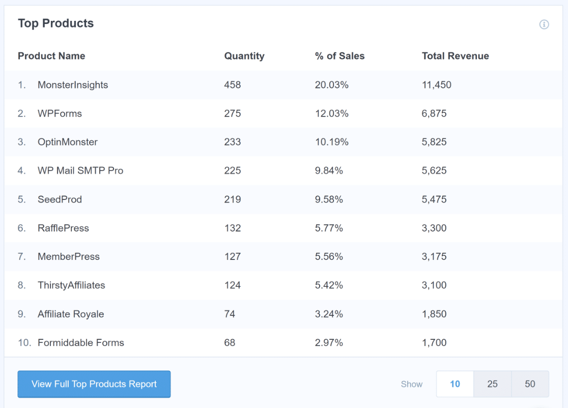 Top products MonsterInsights report