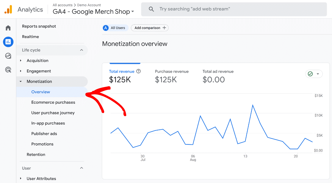 WooCommerce store performance overview GA4