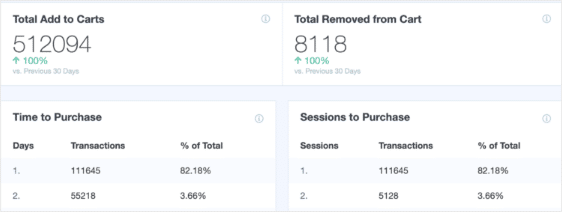 ecommerce report in woocomerce google analytics