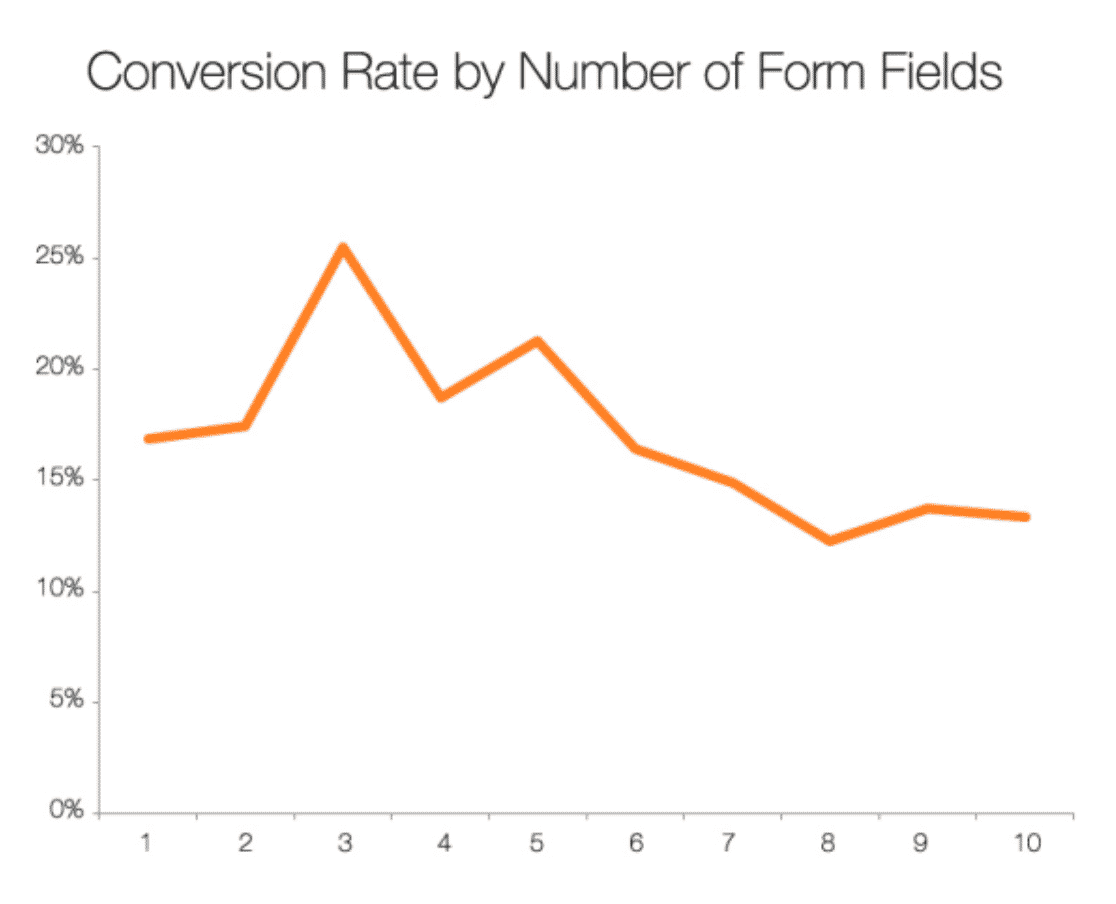 Conversion rate by number of form fields