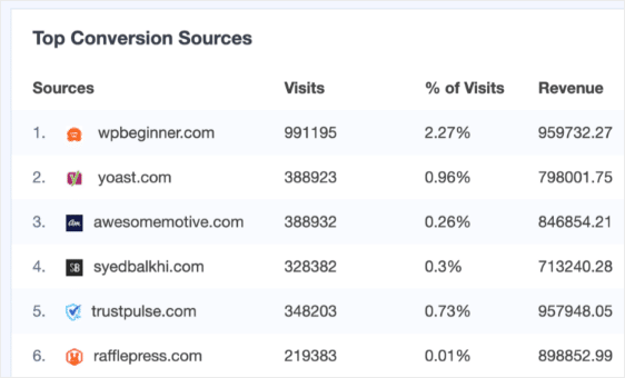 top conversion sources ecommerce analytics