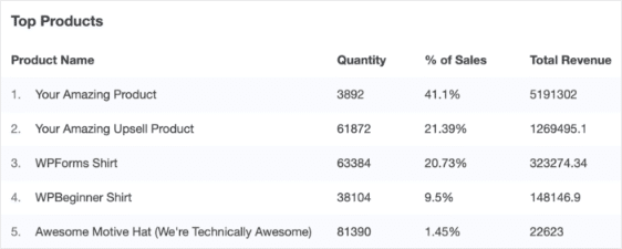 top products woocommerce analytics