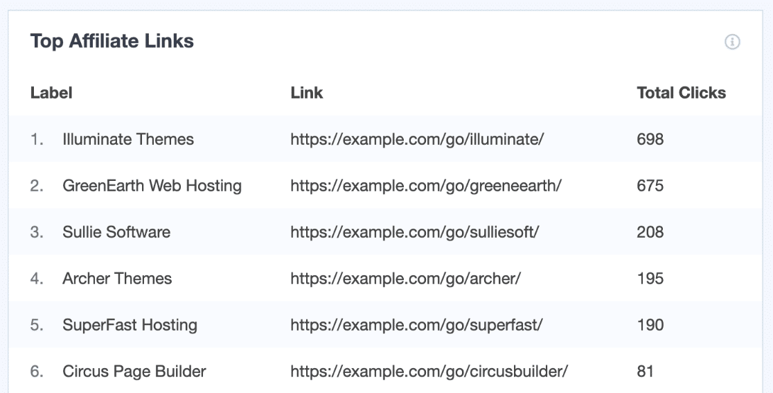 Tracking affiliate links in WordPress with MonsterInsights