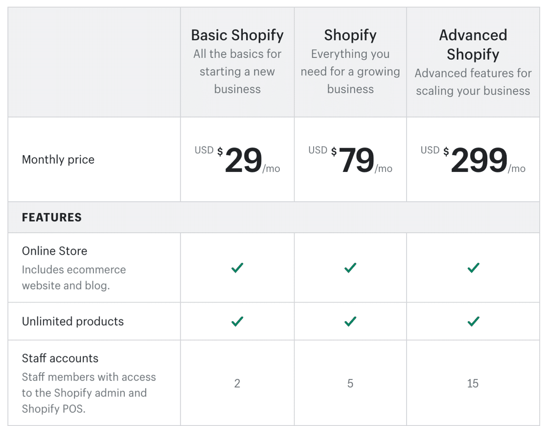 Pricing to start an online store with Shopify