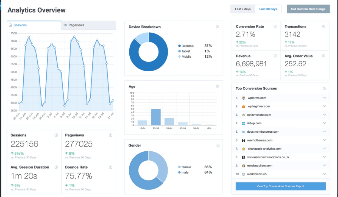 monsterinsights dashboard for mobile lead generation