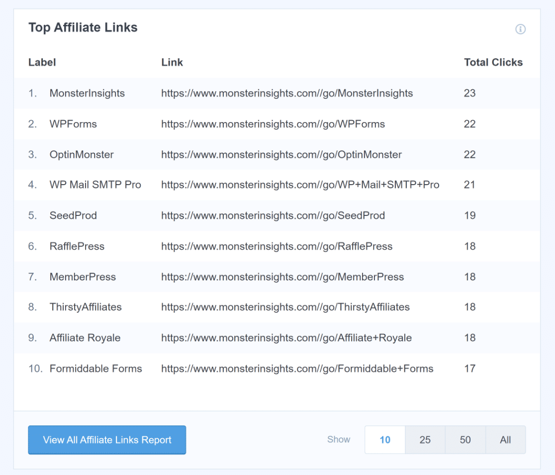 MonsterInsights top affiliate links report