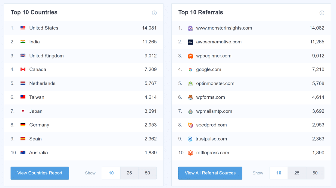 MonsterInsights track high traffic sources