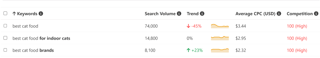 KeywordTools keyword research data