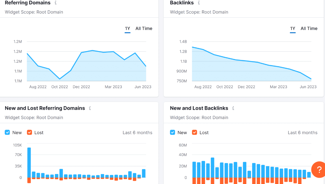 SEMrush backlink report