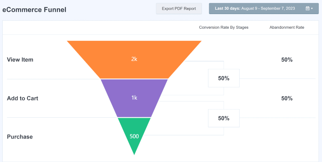 MonsterInsights eCommerce funnel report