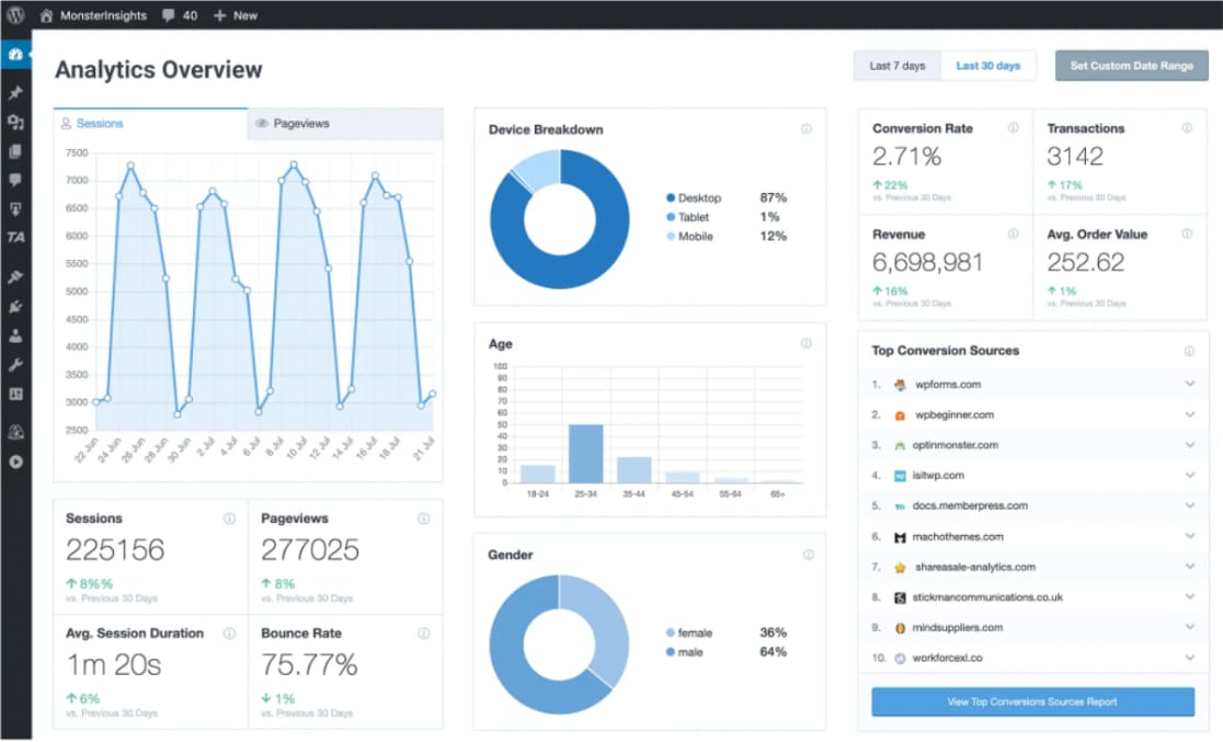 MonsterInsights google analytics report