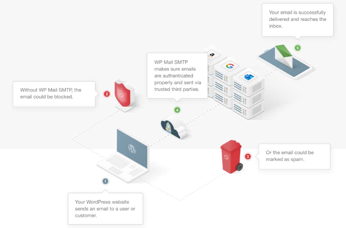 A picture describing the function of WP Mail SMTP