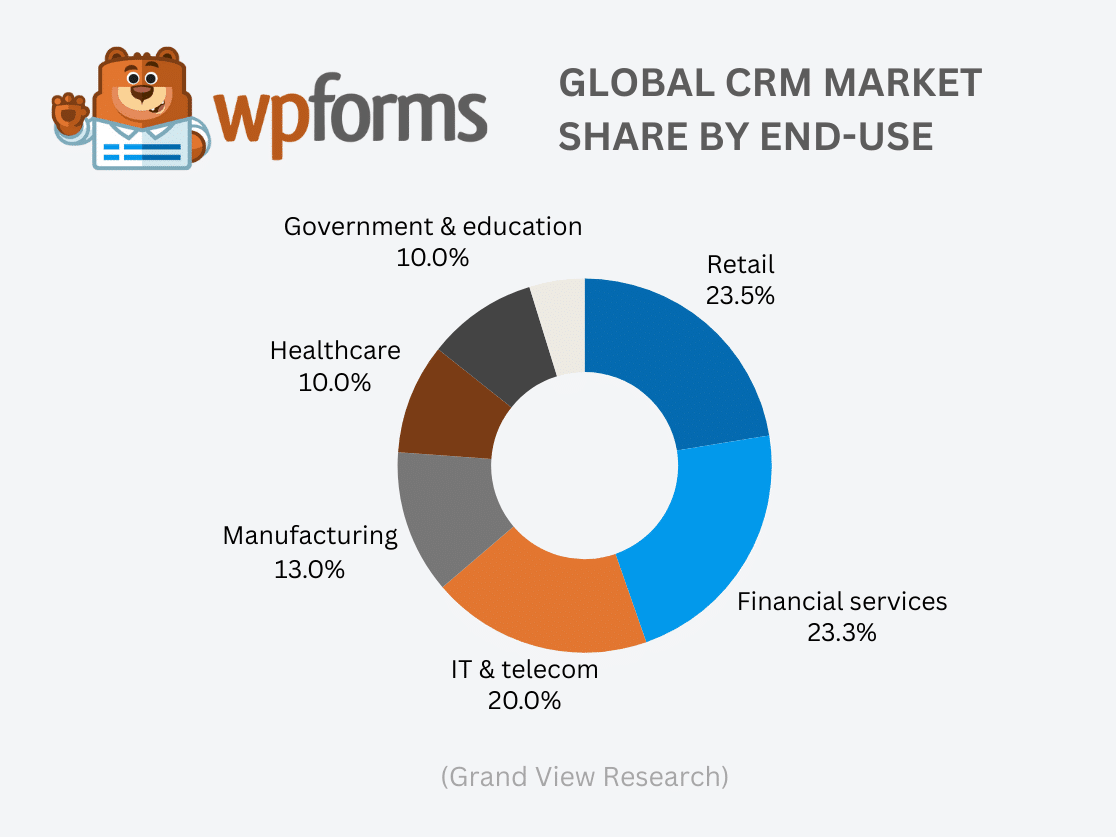 CRM Market Share By End Use