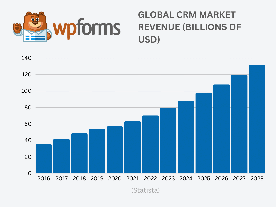 Global CRM Market Revenue
