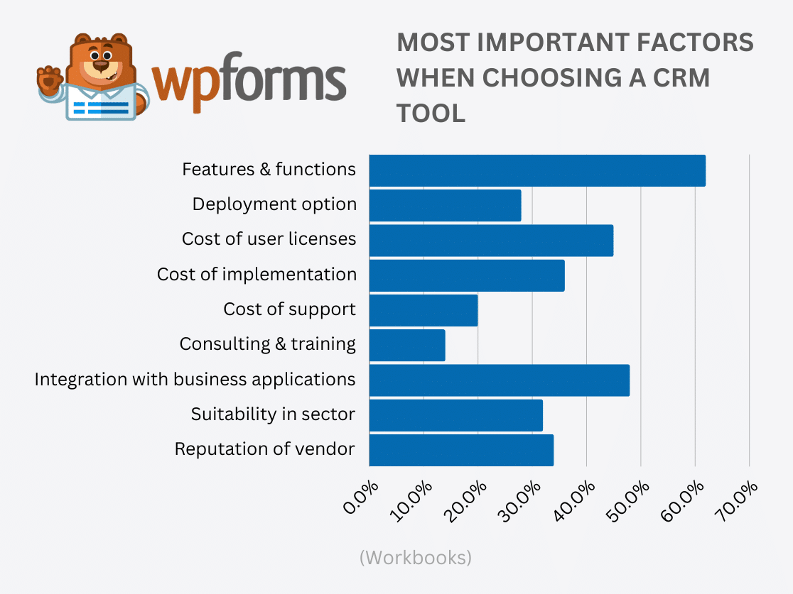Most Important Factors When Choosing a CRM