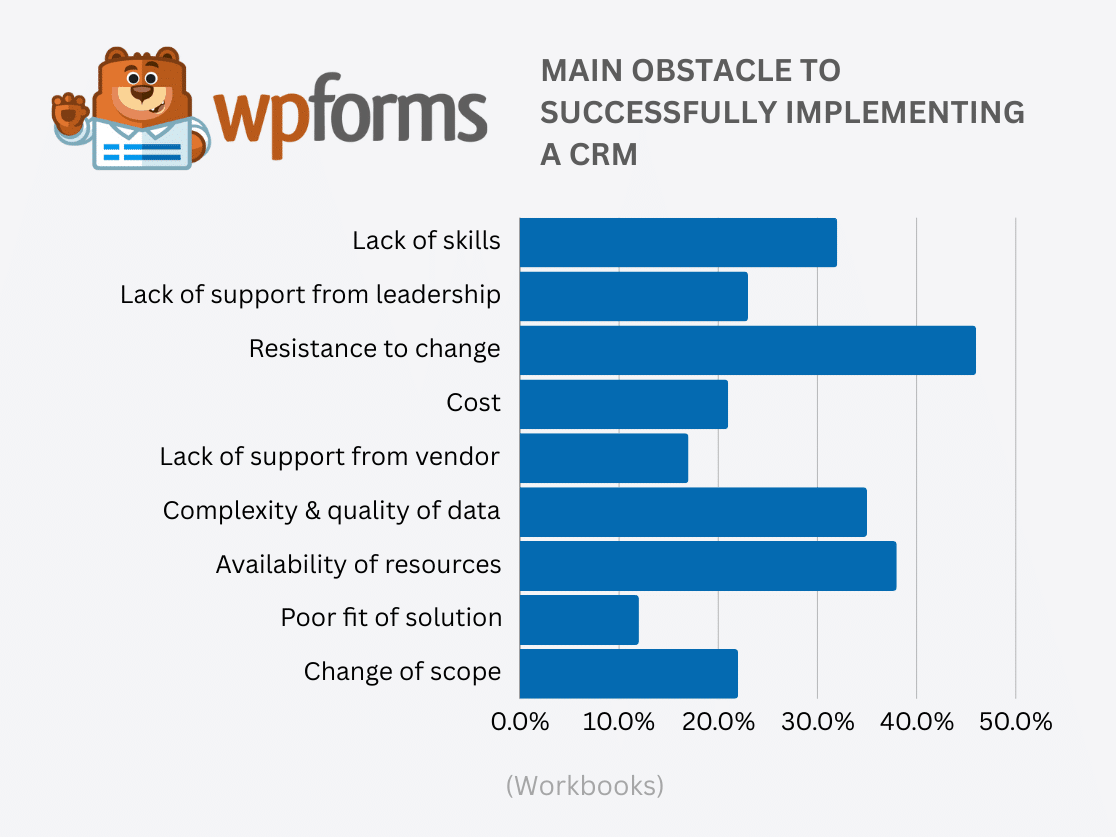 Obstacles to Implementing CRM
