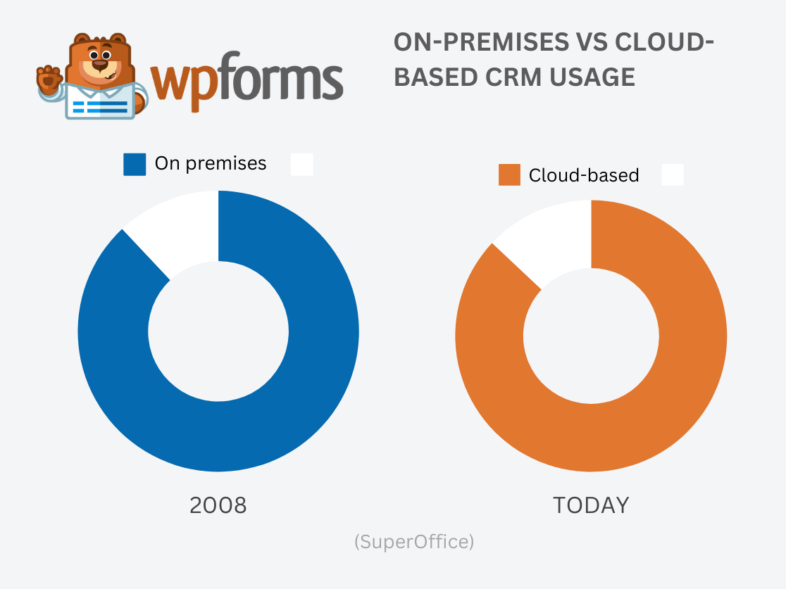 On-premises vs Cloud-based CMS
