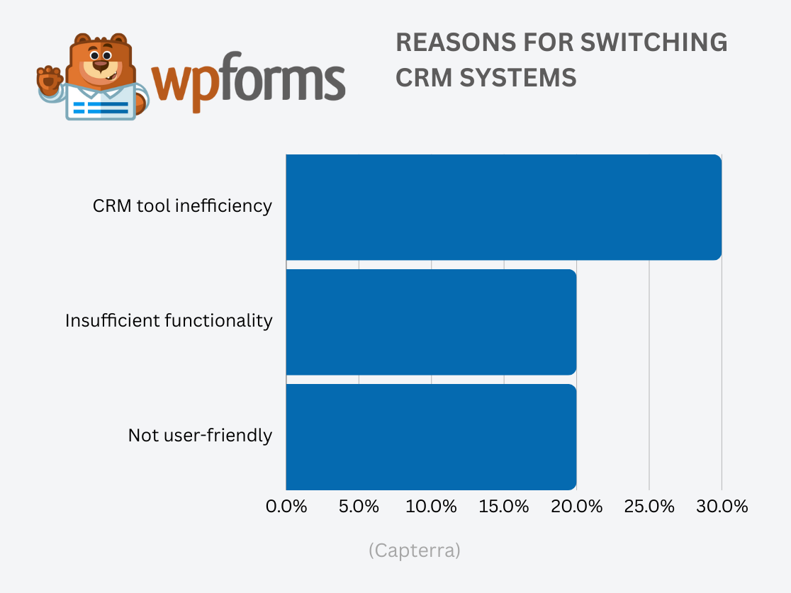 Reasons for Switching CRM Systems