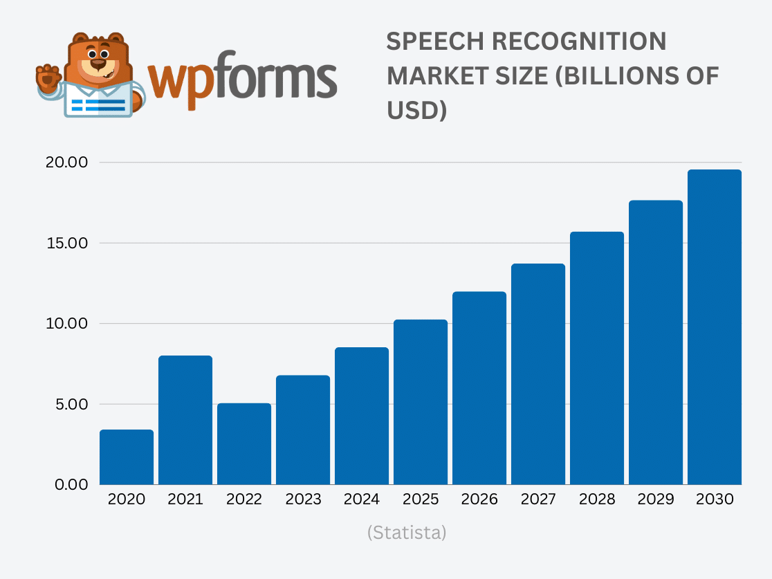 Voice Recognition Market Size