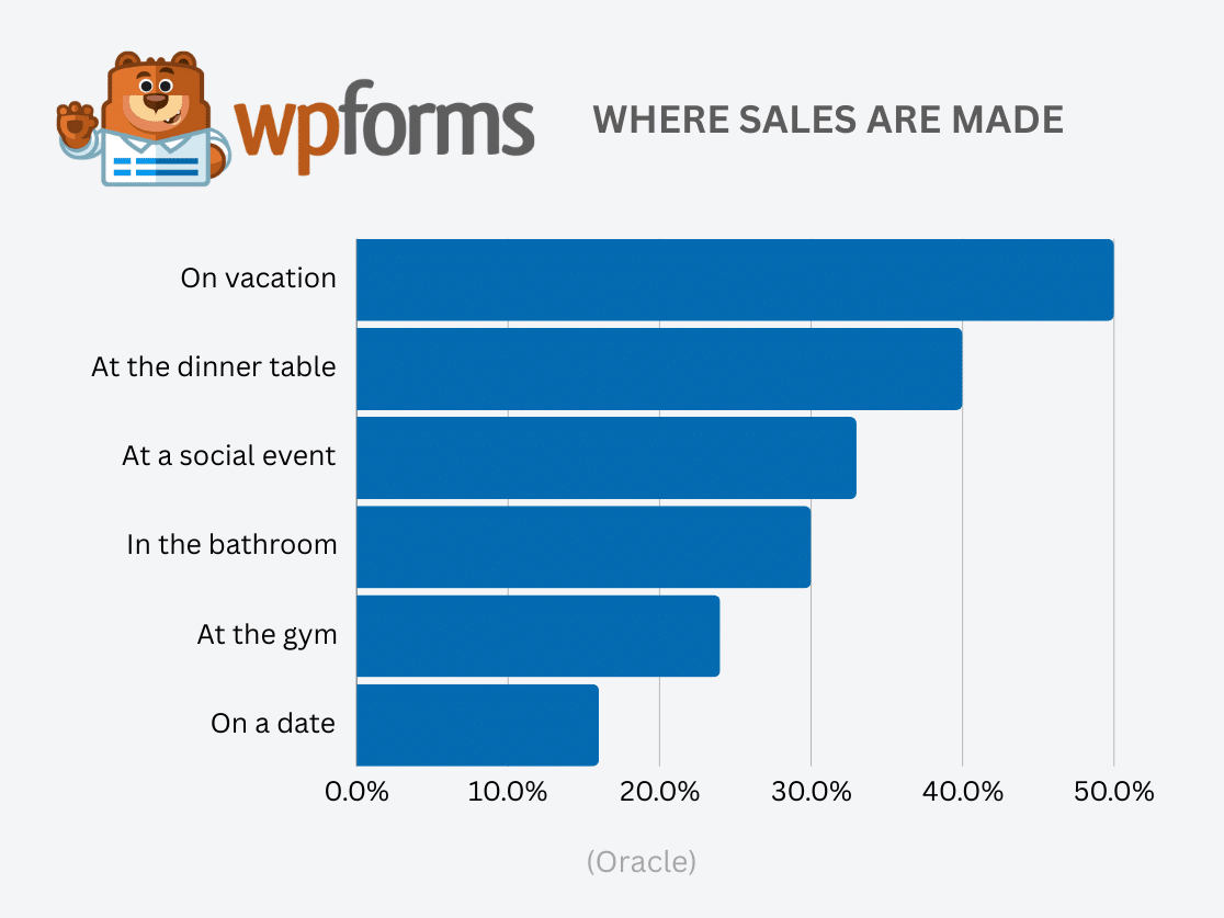 Where Sales Are Made