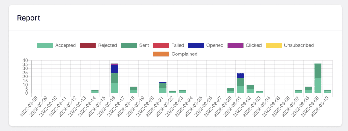 Email analytics report