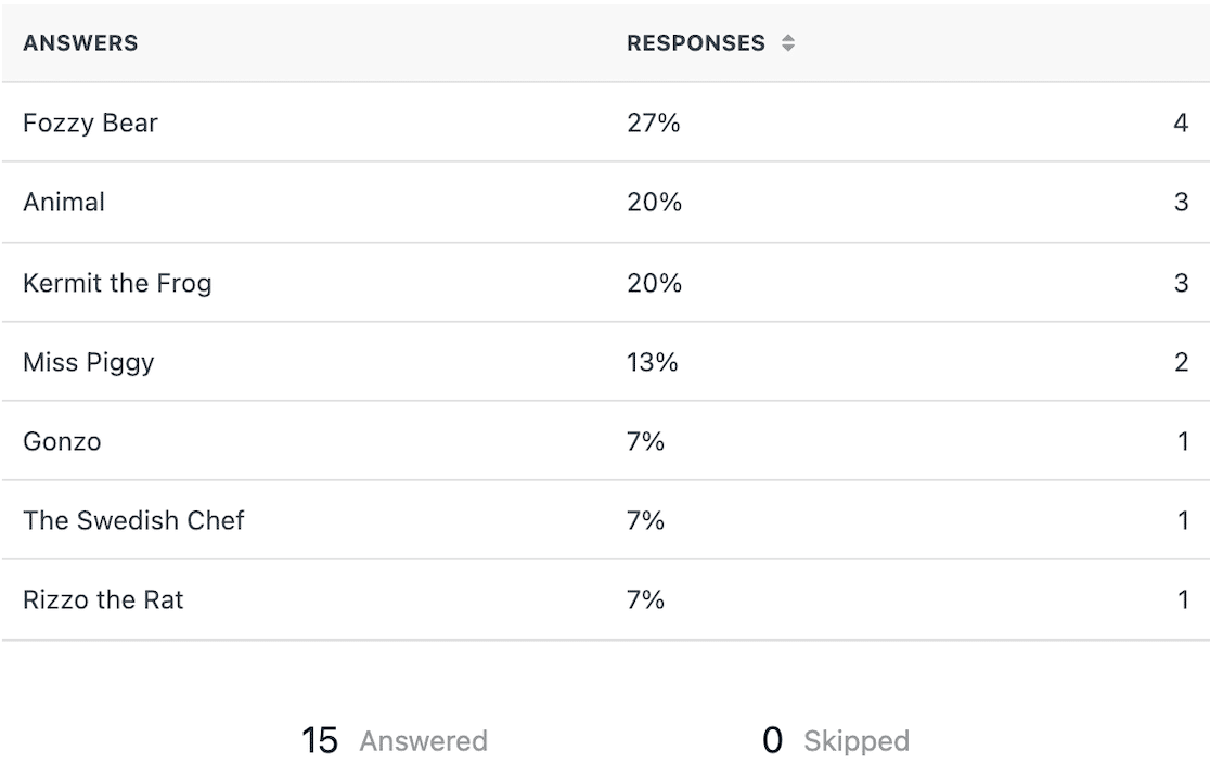 wpforms poll percentage