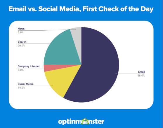 50+ Must Know Social Media Marketing Statistics for 2023